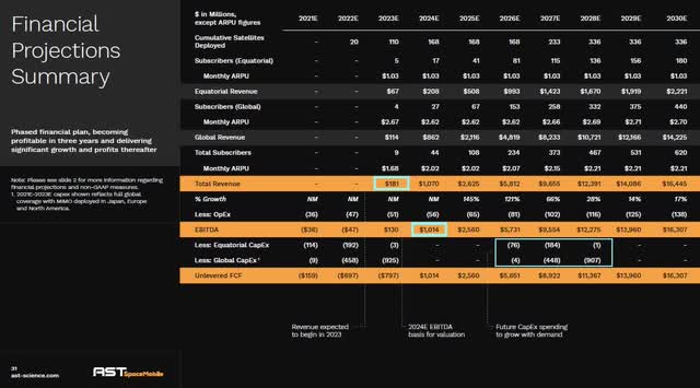 Financial Projections ASTS 12-15-2020 Investor Presentation