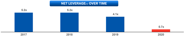 ASO net leverage, ASO stock