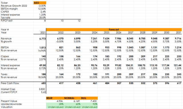 ASO stock, ASO valuation