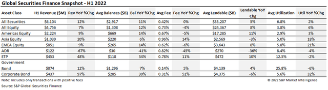 Global Securities Finance Snapshot - H1 2022