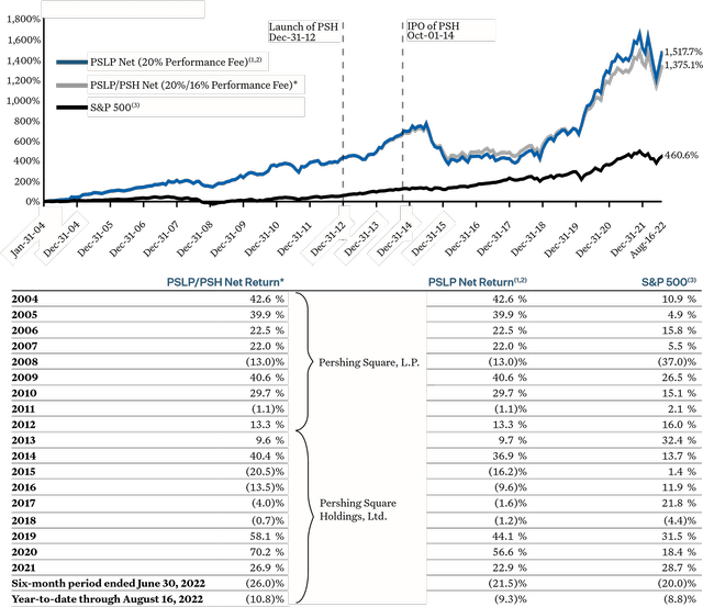 chart/table: Pershing Square Holdings, Ltd and Pershing Square, L P (“PSLP”) NAV Performance vs the S&P 500