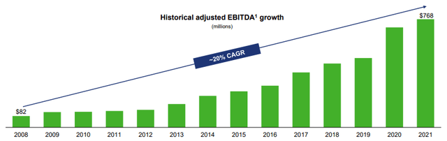DTM EBITDA Growth
