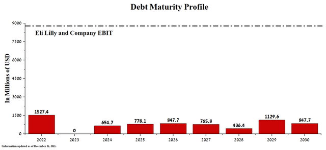 Source: Bond debt maturity profile