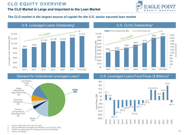 CLO Equity overview