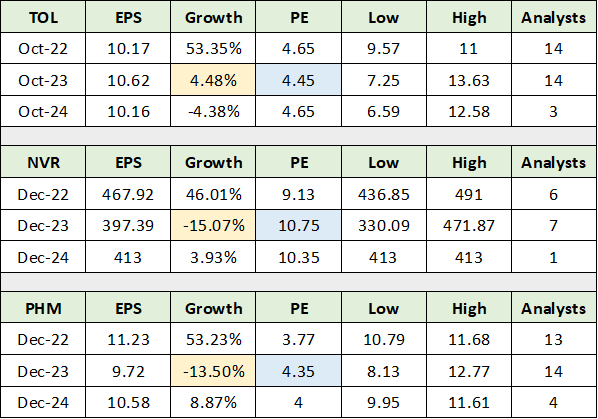 TOL NVR and PHM Consensus EPS