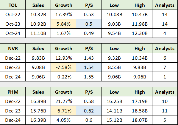 TOL NVR and PHM Consensus Sales