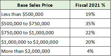 TOL Sales Price Breakdown