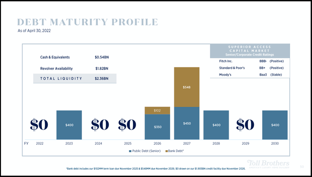 Source: Toll Brothers’ April 2022 Company Overview presentation