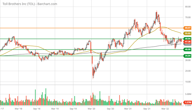 Toll Brothers 5-year weekly chart