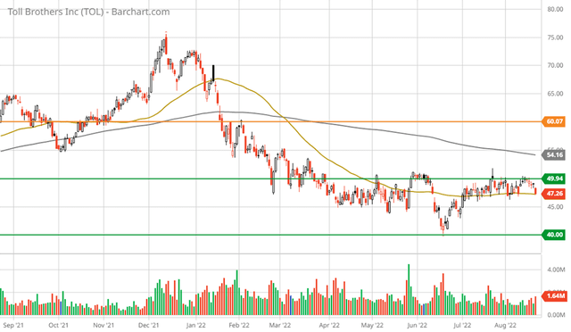 Toll Brothers 1-year daily chart