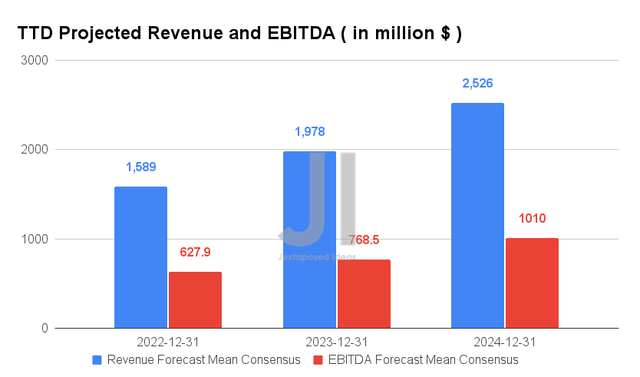 TTD Projected Revenue and EBITDA
