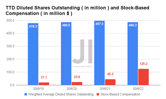 TTD Diluted Shares Outstanding and Stock-Based Compensation 