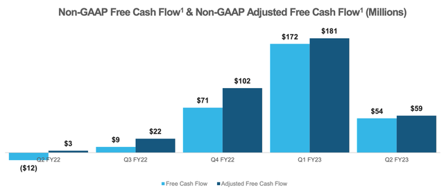 Snowflake Free Cash Flow
