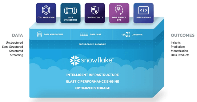 Snowflake overview