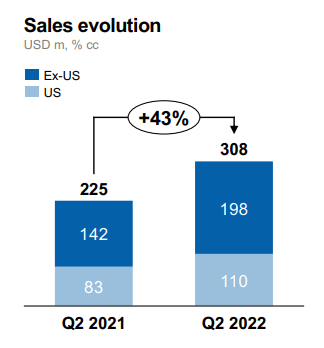Kisqali®, sales evolution