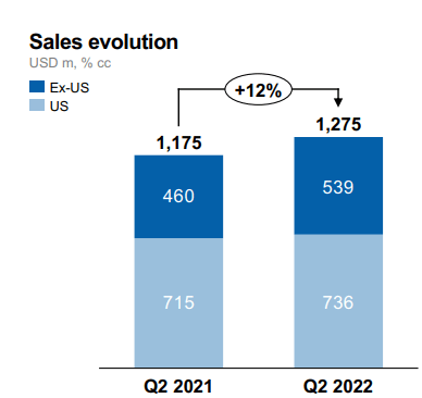 Cosentyx® sales evolution