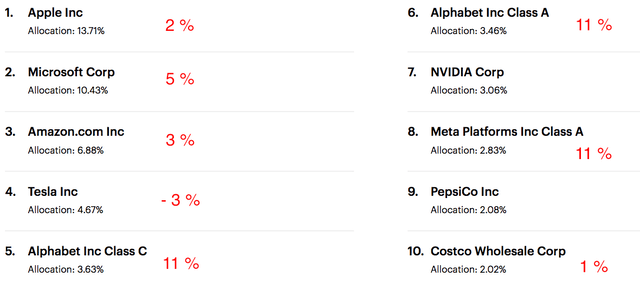 QQQ's Top 10 Holdings