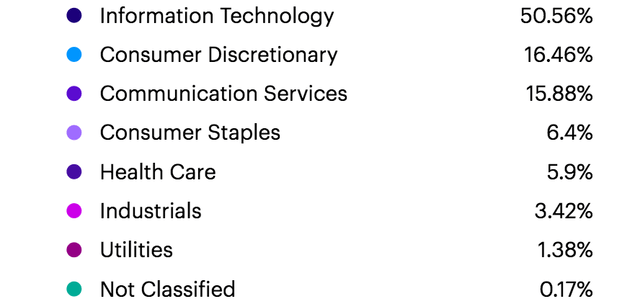 QQQ's Sector Allocations