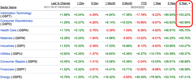 Sector Performance