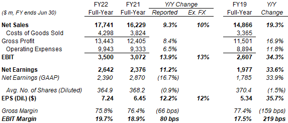EL Non-GAAP P&L (Full-Year FY22 vs. Prior Years)