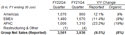 EL Net Sales by Region (Q4 FY22 vs. Prior Year)