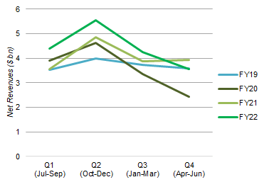EL Net Sales by Quarter (FY19-22)
