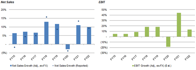EL Net Sales & EBIT Growth Y/Y (ex. FX) (FY15-22)