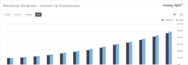 CrowdStrike's Actual Quarterly Revenue As Compared To Consensus Forecasts