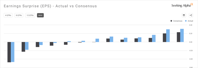 CRWD's Actual Quarterly Normalized EPS Versus Consensus Projections