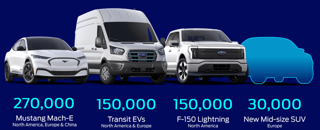 Ford's Targeted 600,000 EVs Run Rate For 2023 By Model