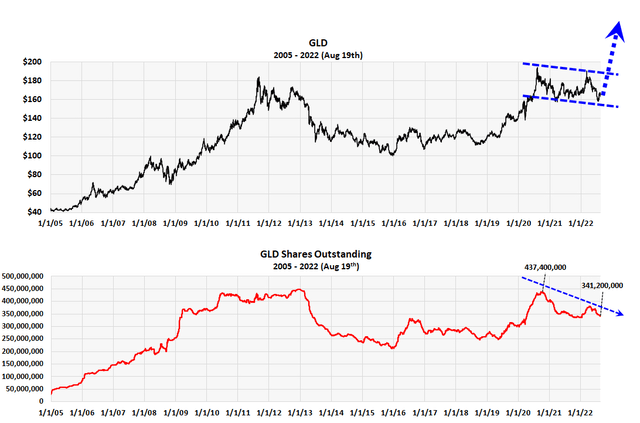 GLD shares outstanding