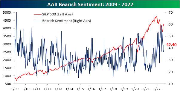 AAII Bearish Sentiment S&P 500