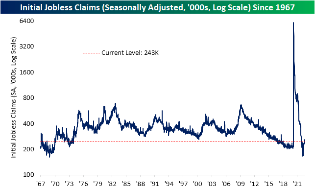 Claims' Seasonal Low Draws Near