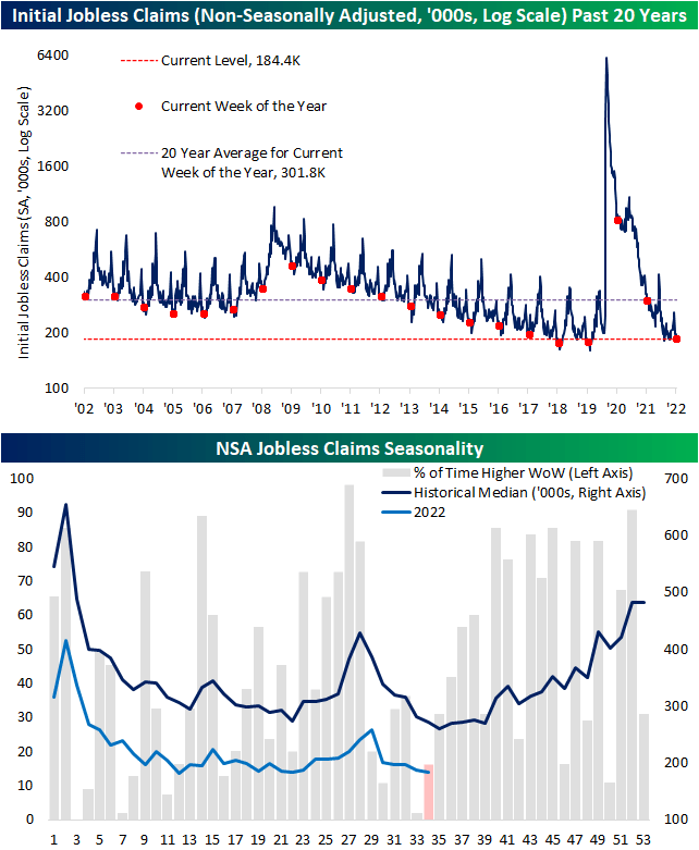 Claims' Seasonal Low Draws Near