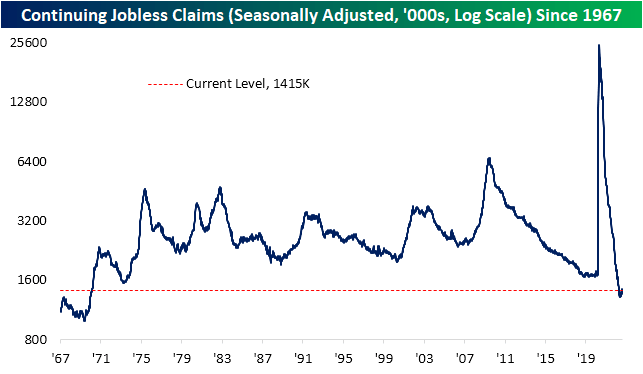 Claims' Seasonal Low Draws Near
