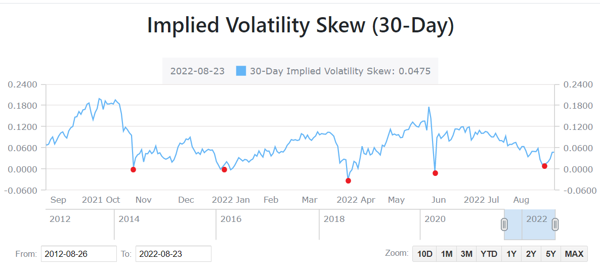 The 30-day implied volatility skew of TSLA stock has been positive almost all the time since 2021.