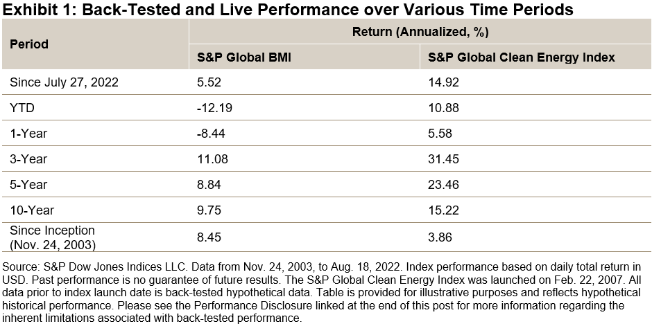 S&P Global Clean Energy Index vs. S&P Global BMI