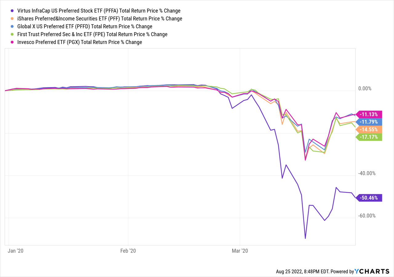 PFFA Total Return Price % Change