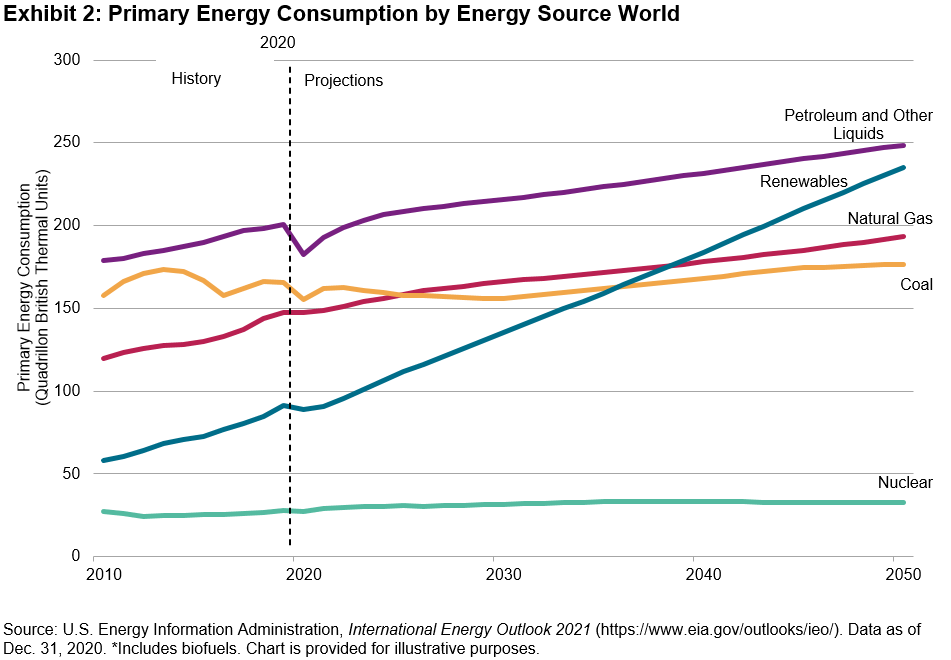 primary energy consumption