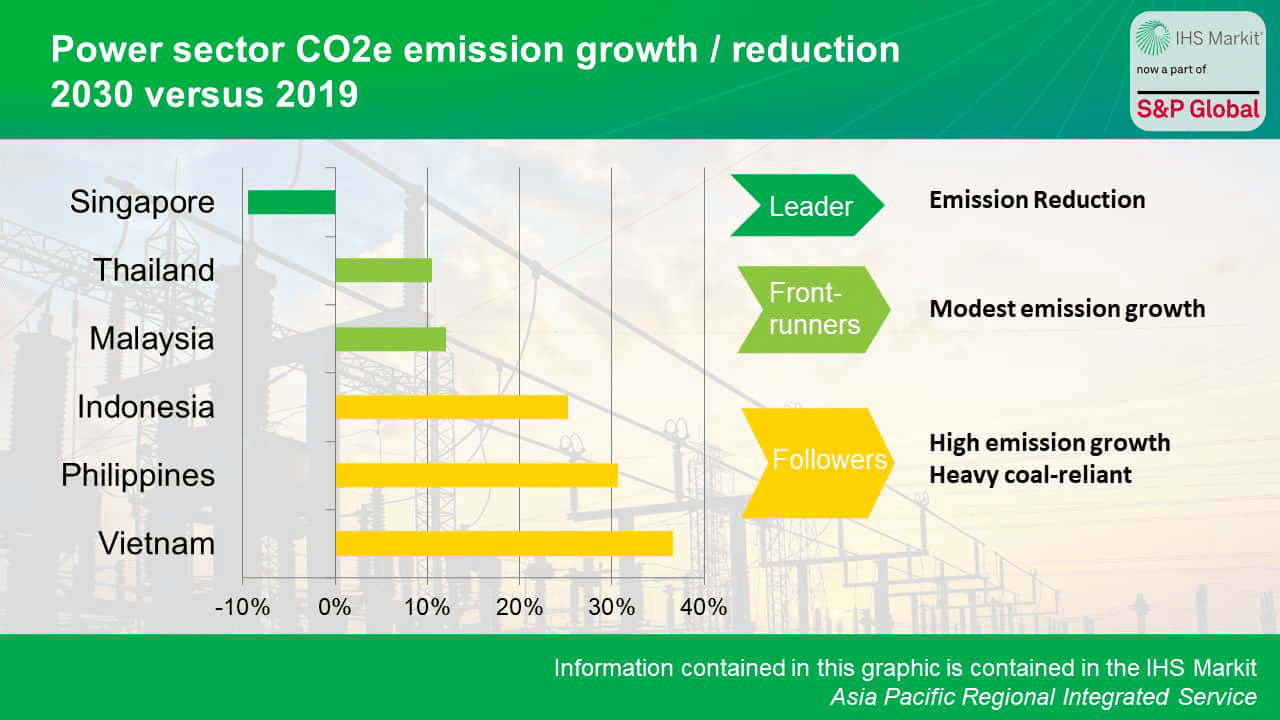 Power sector CO2e emission growth / reduction 2030 versus 2019