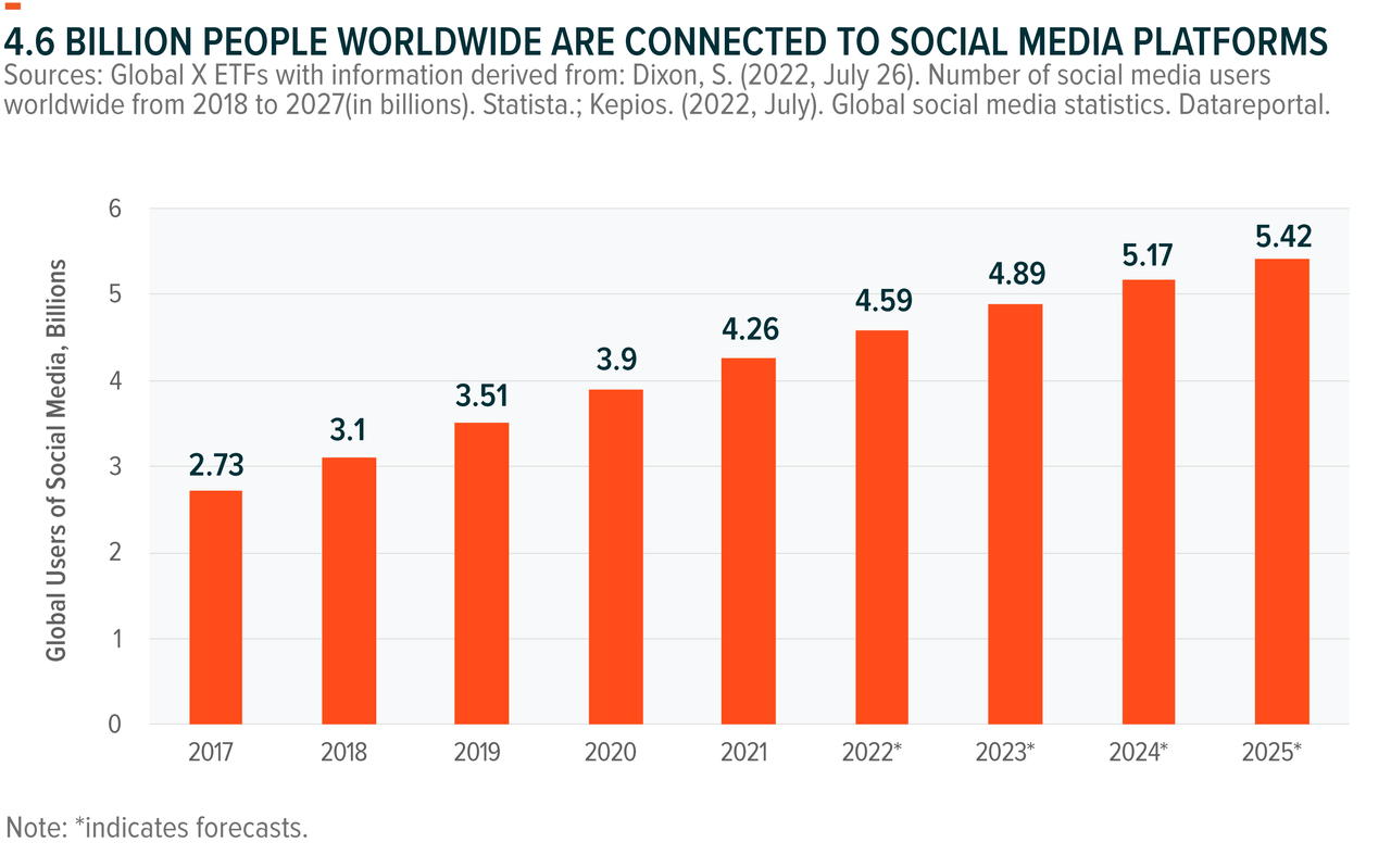 Social media platforms worldwide 4.6 billion people