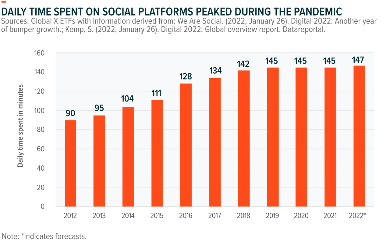 social media platforms time spent pandemic