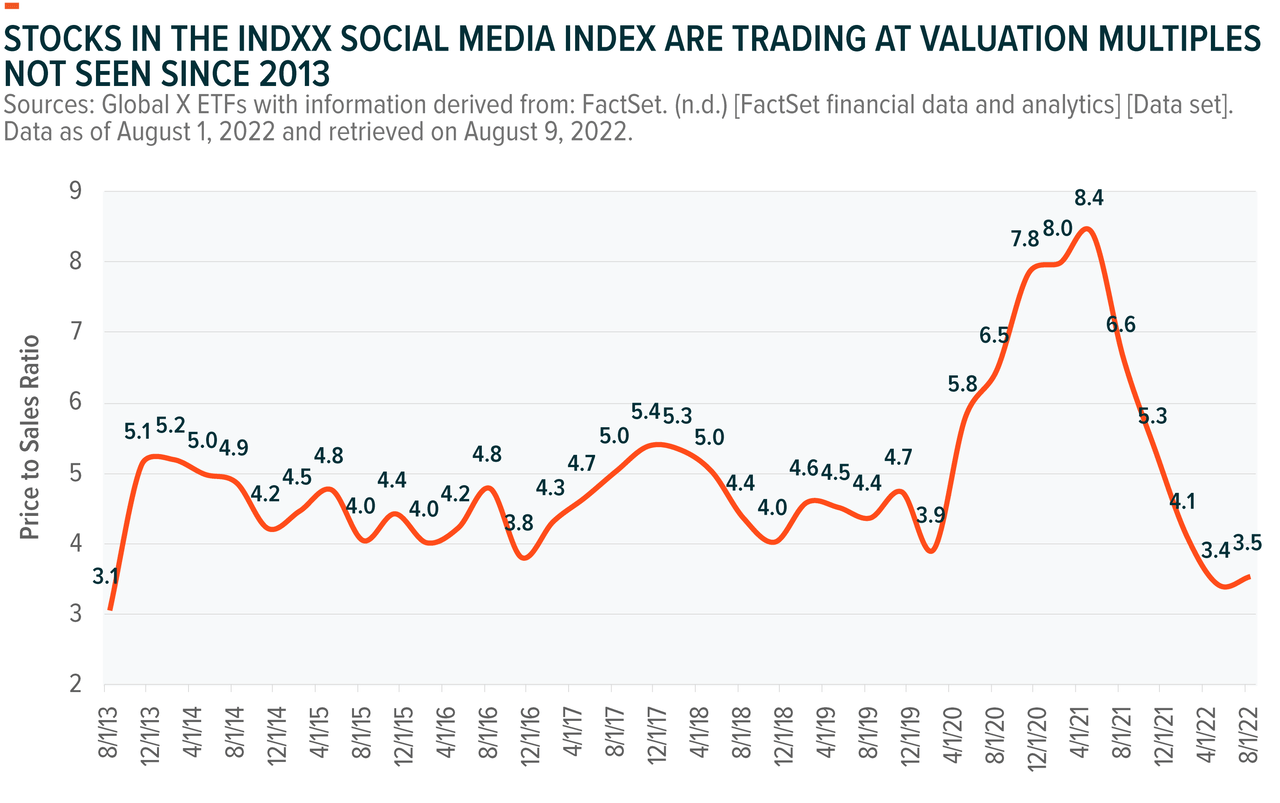INDXX social media index stocks valuation multiples