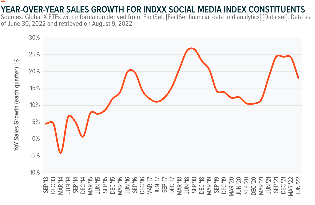 YoY INDXX constituent sales growth