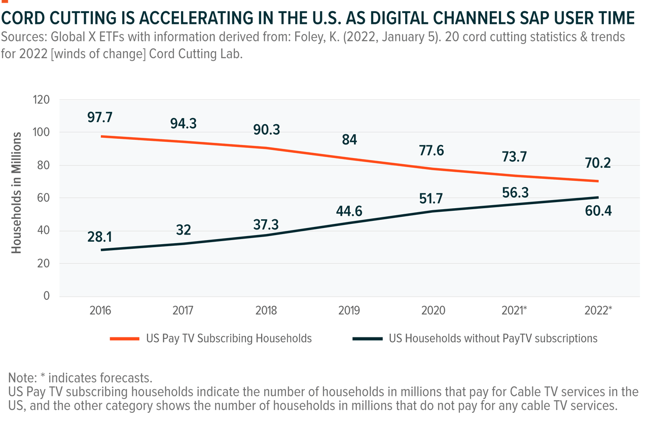 US cord cutting accelerating