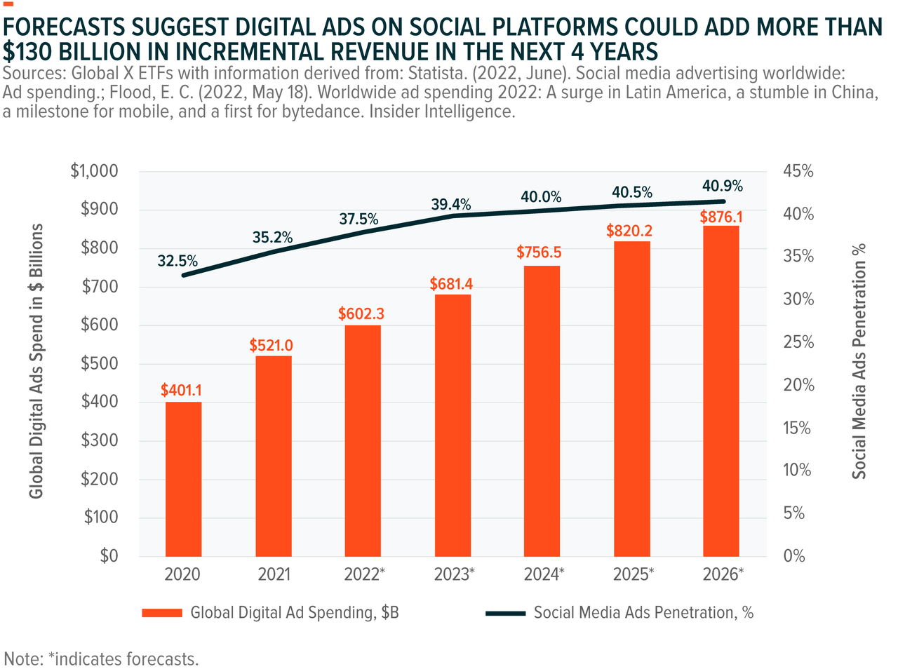 digital ads forecasts social platforms global x