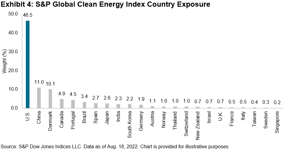 S&P Global Clean Energy Index Country Exposure