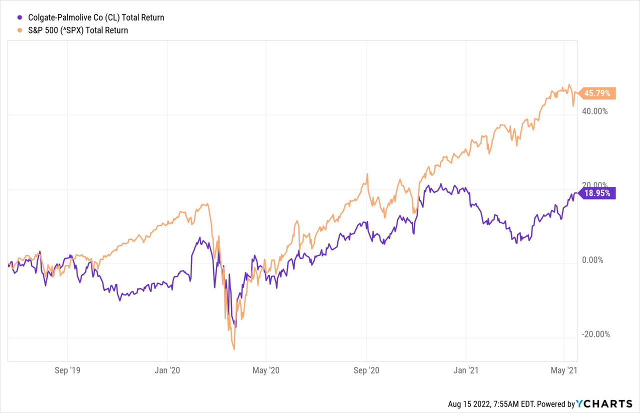 Colgate-Palmolive stock total return