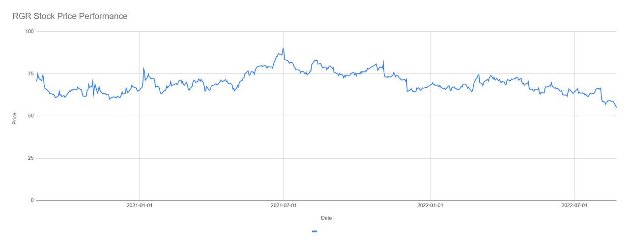 Figure 2: RGR Stock Price Performance
