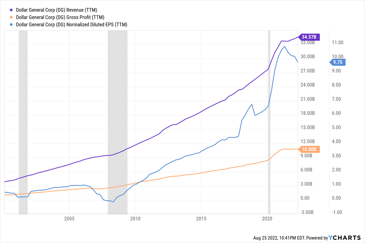 Dollar General Revenue, Gross Profit and EPS